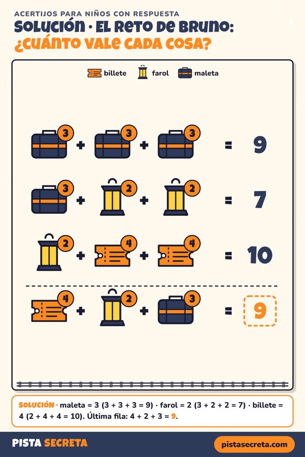 Solución del acertijo de sumas con dibujos: la maleta vale 3, el farol vale 2 y el billete vale 4; la última fila suma 9